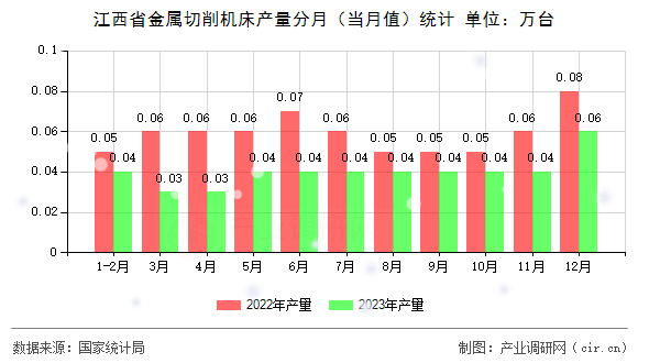 江西省金屬切削機床產(chǎn)量分月（當(dāng)月值）統(tǒng)計