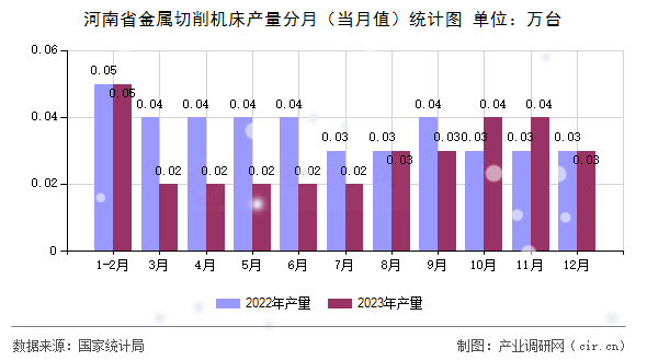 河南省金屬切削機(jī)床產(chǎn)量分月（當(dāng)月值）統(tǒng)計(jì)圖