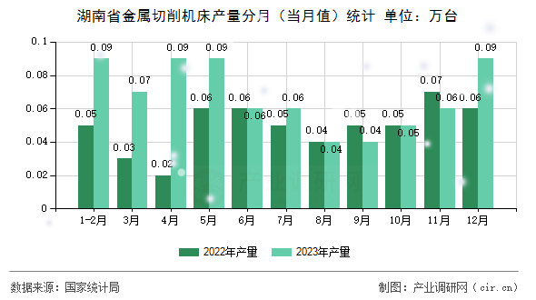 湖南省金屬切削機床產(chǎn)量分月（當月值）統(tǒng)計