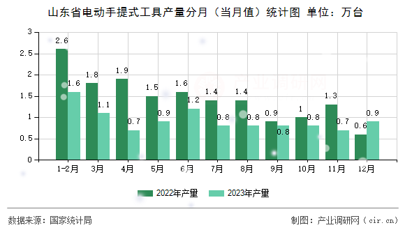 山東省電動手提式工具產(chǎn)量分月（當月值）統(tǒng)計圖