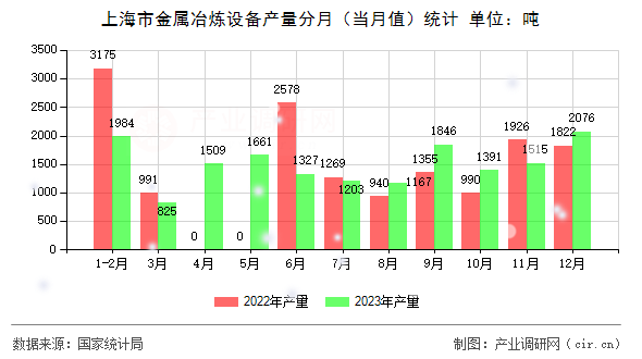 上海市金屬冶煉設(shè)備產(chǎn)量分月（當(dāng)月值）統(tǒng)計