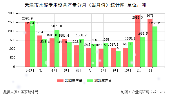 天津市水泥專用設(shè)備產(chǎn)量分月（當(dāng)月值）統(tǒng)計圖