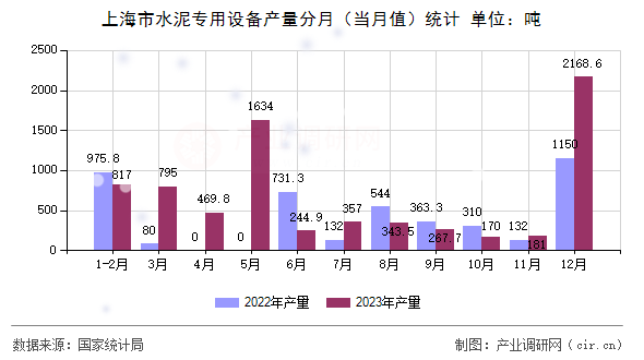 上海市水泥專用設備產量分月（當月值）統(tǒng)計