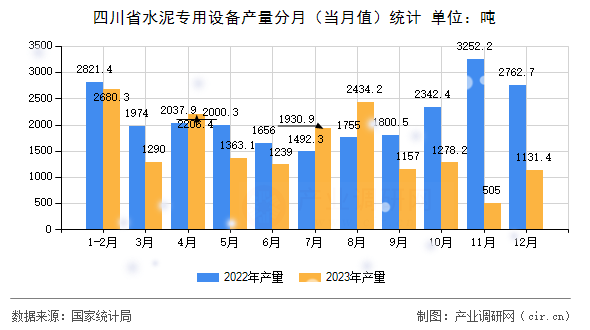 四川省水泥專(zhuān)用設(shè)備產(chǎn)量分月（當(dāng)月值）統(tǒng)計(jì)