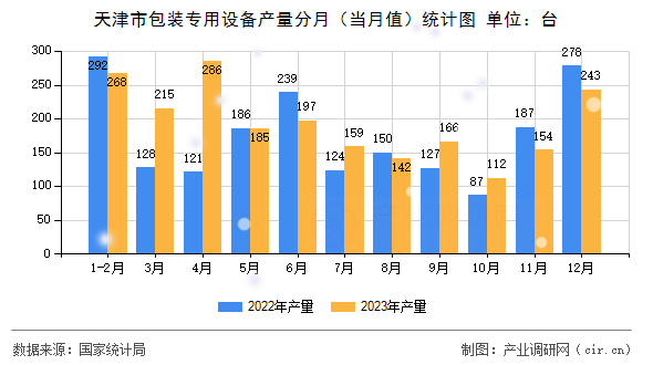 天津市包裝專(zhuān)用設(shè)備產(chǎn)量分月（當(dāng)月值）統(tǒng)計(jì)圖