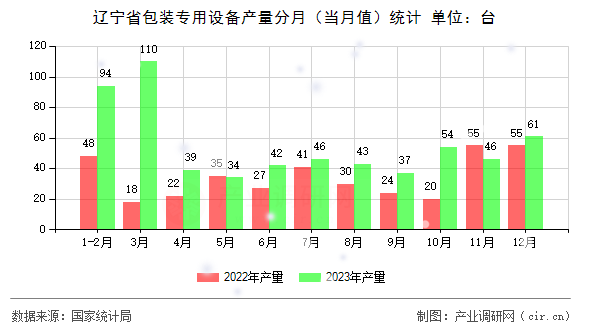 遼寧省包裝專用設(shè)備產(chǎn)量分月（當(dāng)月值）統(tǒng)計(jì)