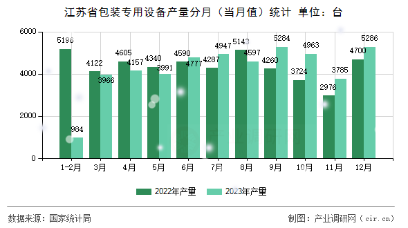 江蘇省包裝專用設(shè)備產(chǎn)量分月（當月值）統(tǒng)計