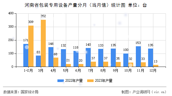 河南省包裝專用設備產(chǎn)量分月（當月值）統(tǒng)計圖