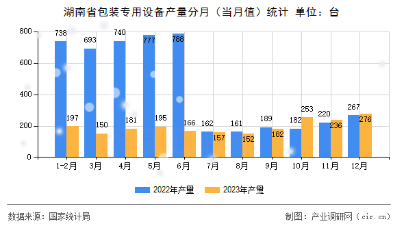 湖南省包裝專用設(shè)備產(chǎn)量分月（當(dāng)月值）統(tǒng)計
