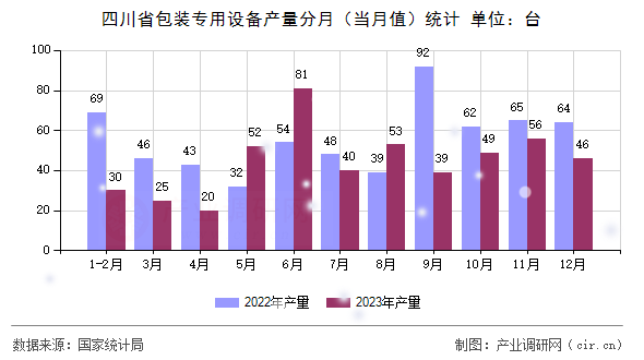 四川省包裝專用設(shè)備產(chǎn)量分月（當(dāng)月值）統(tǒng)計(jì)