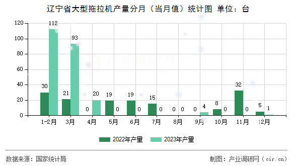 遼寧省大型拖拉機產(chǎn)量分月（當月值）統(tǒng)計圖