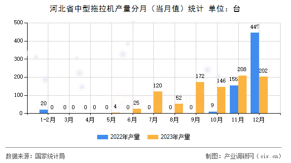 河北省中型拖拉機產(chǎn)量分月（當(dāng)月值）統(tǒng)計