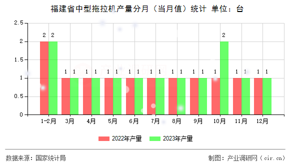 福建省中型拖拉機(jī)產(chǎn)量分月（當(dāng)月值）統(tǒng)計(jì)