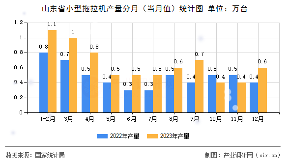 山東省小型拖拉機產(chǎn)量分月（當月值）統(tǒng)計圖