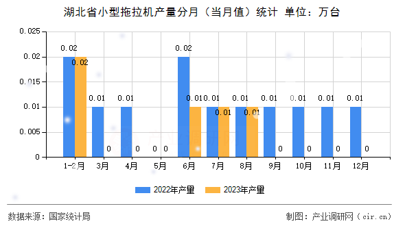 湖北省小型拖拉機(jī)產(chǎn)量分月（當(dāng)月值）統(tǒng)計(jì)