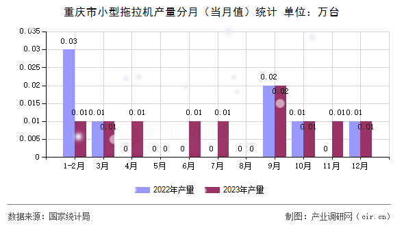重慶市小型拖拉機(jī)產(chǎn)量分月（當(dāng)月值）統(tǒng)計(jì)