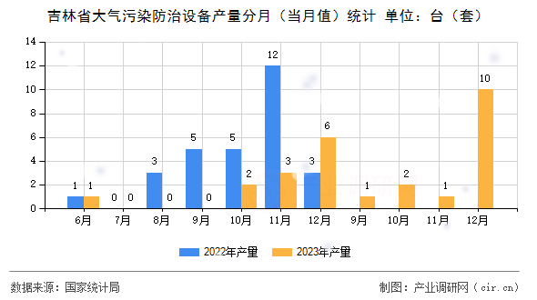 吉林省大氣污染防治設(shè)備產(chǎn)量分月（當(dāng)月值）統(tǒng)計