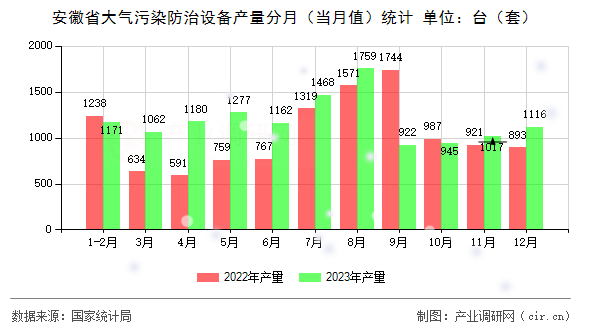 安徽省大氣污染防治設(shè)備產(chǎn)量分月（當(dāng)月值）統(tǒng)計(jì)