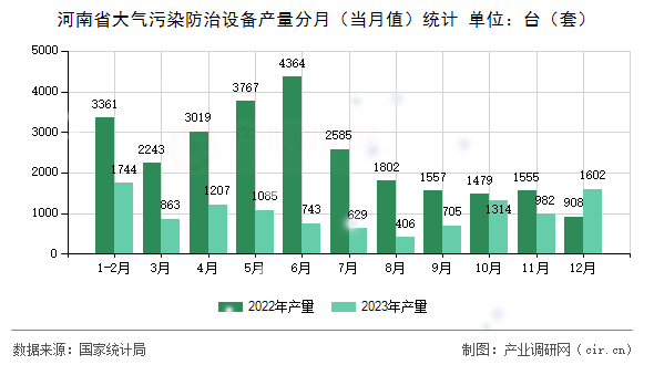 河南省大氣污染防治設(shè)備產(chǎn)量分月（當(dāng)月值）統(tǒng)計(jì)