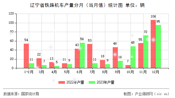 遼寧省鐵路機(jī)車產(chǎn)量分月（當(dāng)月值）統(tǒng)計(jì)圖