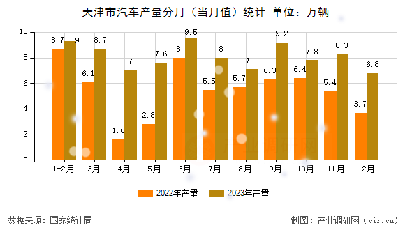 天津市汽車(chē)產(chǎn)量分月（當(dāng)月值）統(tǒng)計(jì)