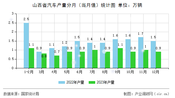 山西省汽車產(chǎn)量分月（當(dāng)月值）統(tǒng)計圖