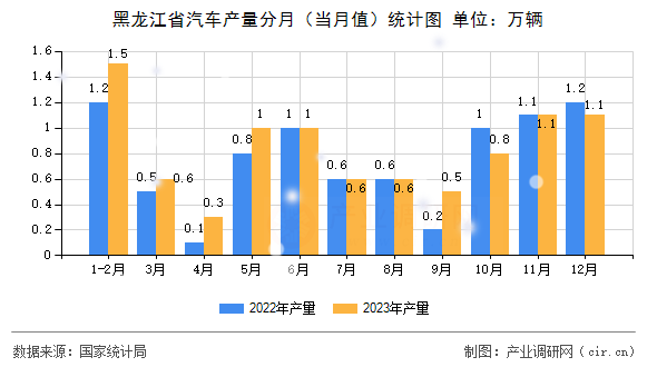 黑龍江省汽車產(chǎn)量分月（當月值）統(tǒng)計圖