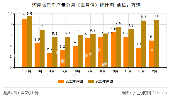 河南省汽車產量分月（當月值）統(tǒng)計圖
