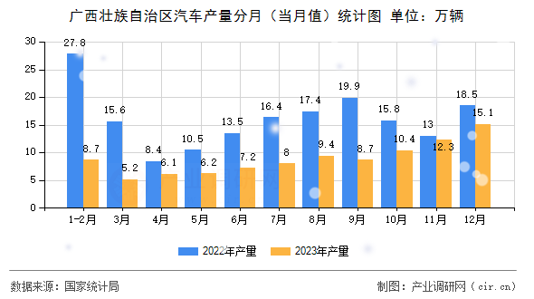 廣西壯族自治區(qū)汽車產(chǎn)量分月（當(dāng)月值）統(tǒng)計(jì)圖