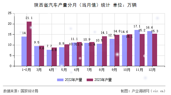 陜西省汽車產(chǎn)量分月（當(dāng)月值）統(tǒng)計