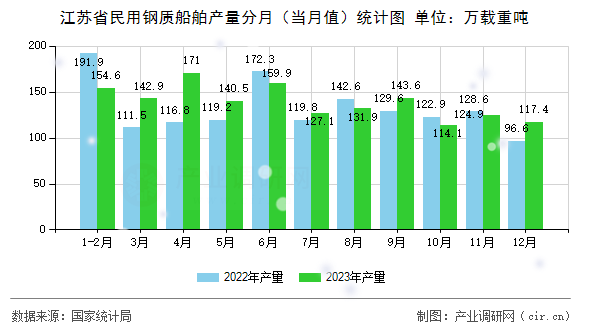 江蘇省民用鋼質(zhì)船舶產(chǎn)量分月（當(dāng)月值）統(tǒng)計圖