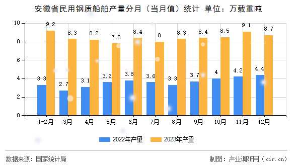 安徽省民用鋼質船舶產量分月(當月值)統(tǒng)計 安徽省民用鋼質船舶產量分月(當月值)統(tǒng)計