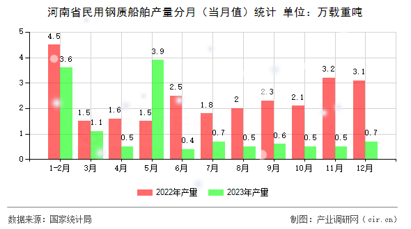 河南省民用鋼質(zhì)船舶產(chǎn)量分月（當(dāng)月值）統(tǒng)計