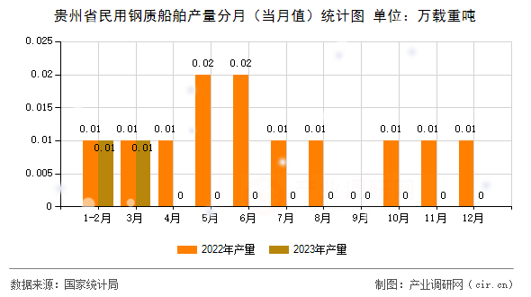貴州省民用鋼質(zhì)船舶產(chǎn)量分月（當(dāng)月值）統(tǒng)計(jì)圖