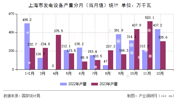 上海市發(fā)電設(shè)備產(chǎn)量分月（當(dāng)月值）統(tǒng)計