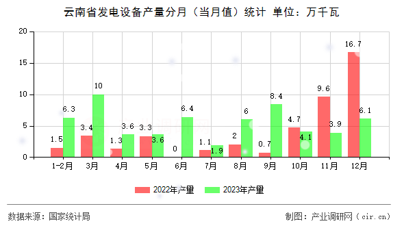 云南省發(fā)電設備產量分月（當月值）統(tǒng)計