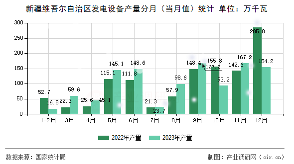 新疆維吾爾自治區(qū)發(fā)電設(shè)備產(chǎn)量分月(當(dāng)月值)統(tǒng)計(jì) 新疆維吾爾自治區(qū)發(fā)電設(shè)備產(chǎn)量分月(當(dāng)月值)統(tǒng)計(jì)