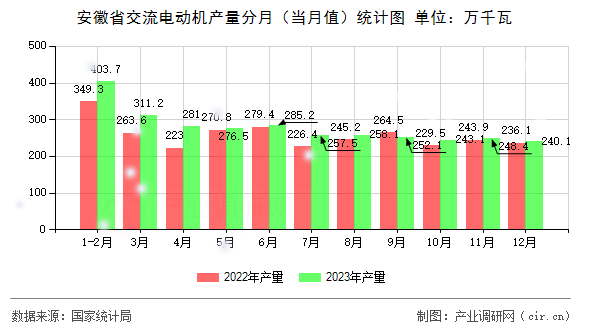 安徽省交流電動機產(chǎn)量分月（當(dāng)月值）統(tǒng)計圖