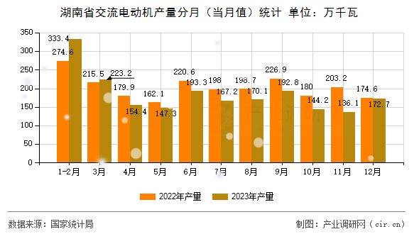 湖南省交流電動機(jī)產(chǎn)量分月（當(dāng)月值）統(tǒng)計(jì)