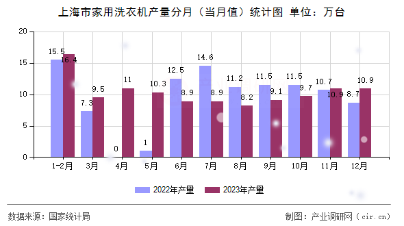 上海市家用洗衣機(jī)產(chǎn)量分月（當(dāng)月值）統(tǒng)計(jì)圖