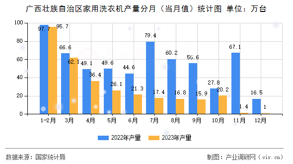 廣西壯族自治區(qū)家用洗衣機產(chǎn)量分月（當月值）統(tǒng)計圖