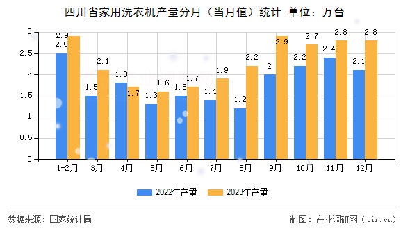 四川省家用洗衣機產(chǎn)量分月（當月值）統(tǒng)計