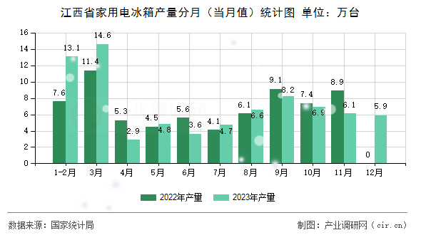 江西省家用電冰箱產(chǎn)量分月（當(dāng)月值）統(tǒng)計(jì)圖