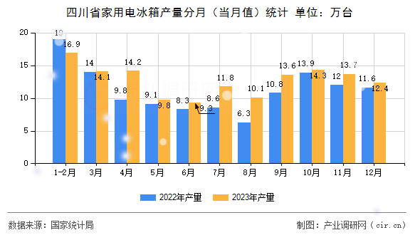 四川省家用電冰箱產(chǎn)量分月（當(dāng)月值）統(tǒng)計(jì)