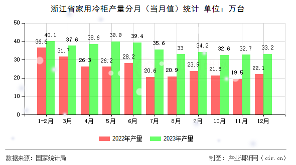 浙江省家用冷柜產(chǎn)量分月（當月值）統(tǒng)計