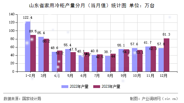 山東省家用冷柜產(chǎn)量分月（當(dāng)月值）統(tǒng)計圖