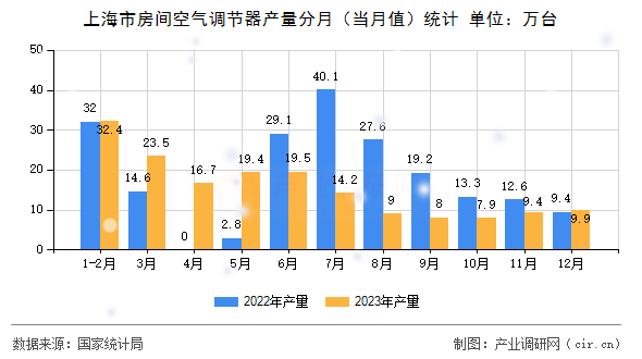 上海市房間空氣調(diào)節(jié)器產(chǎn)量分月（當(dāng)月值）統(tǒng)計