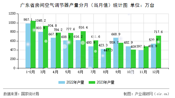 廣東省房間空氣調節(jié)器產(chǎn)量分月（當月值）統(tǒng)計圖