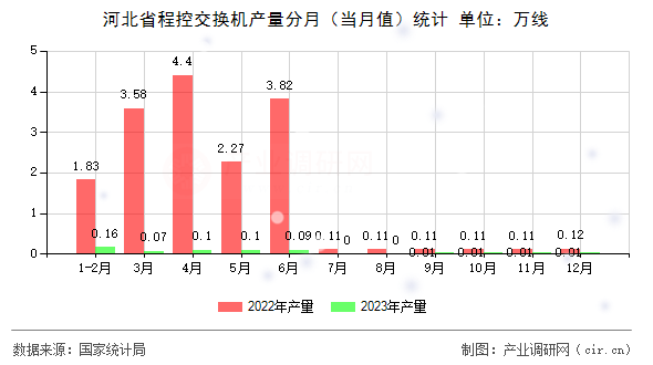 河北省程控交換機產(chǎn)量分月（當(dāng)月值）統(tǒng)計