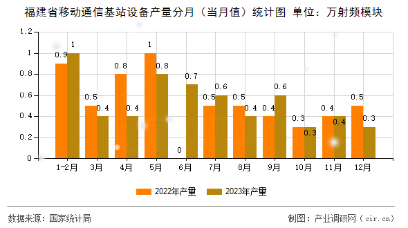 福建省移動通信基站設(shè)備產(chǎn)量分月（當月值）統(tǒng)計圖